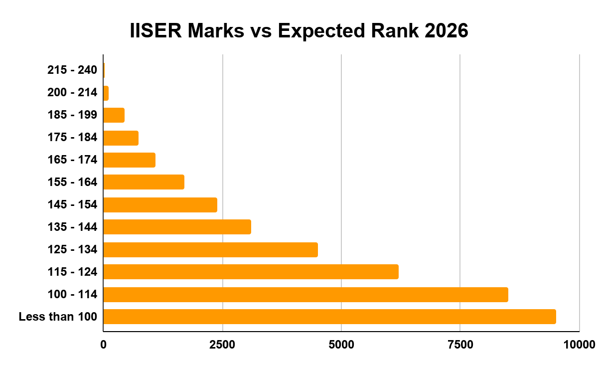 IISER Aptitude Test Marks vs Expected Rank 2026