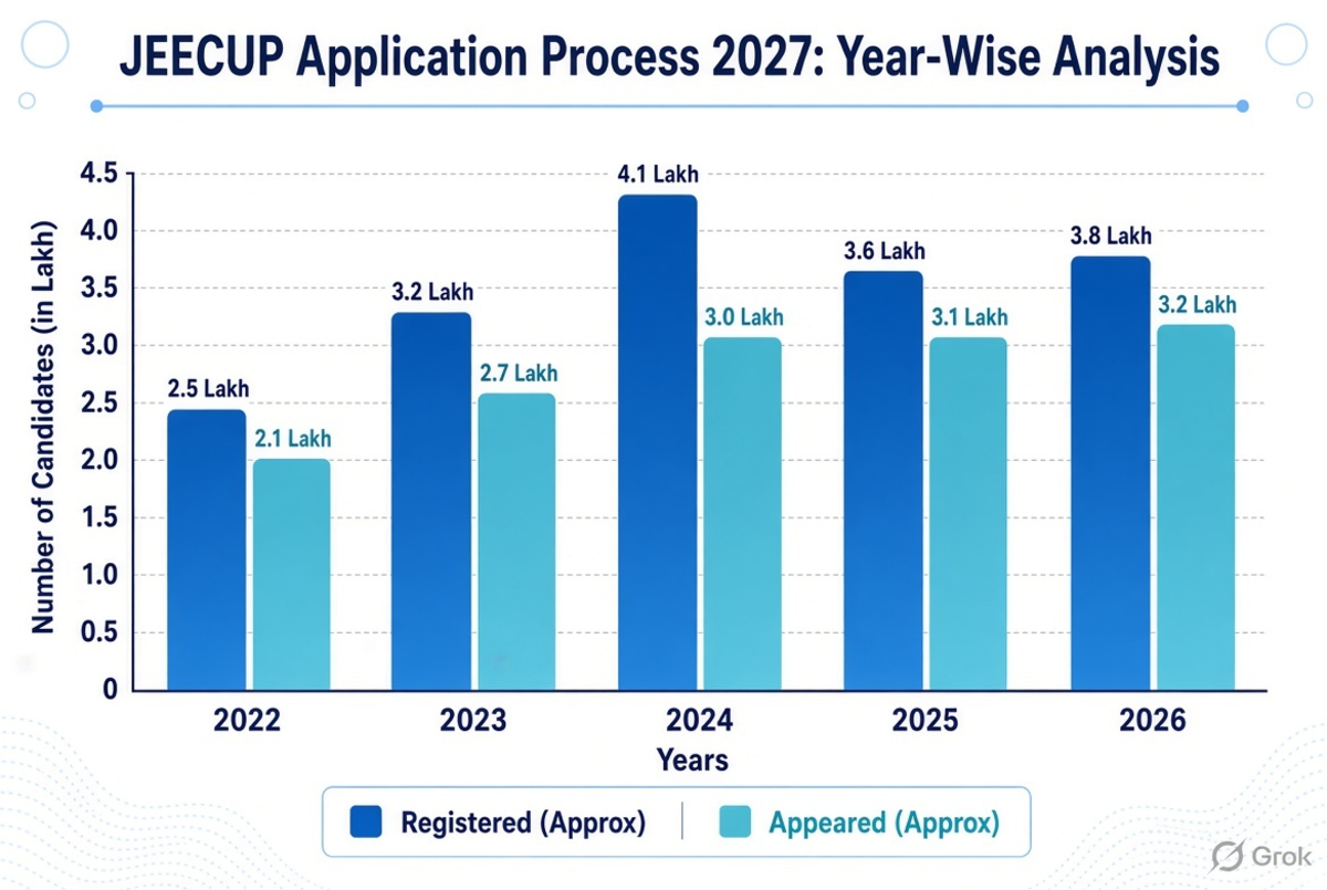 JEECUP Registration Trends: Last 5 Years' Data