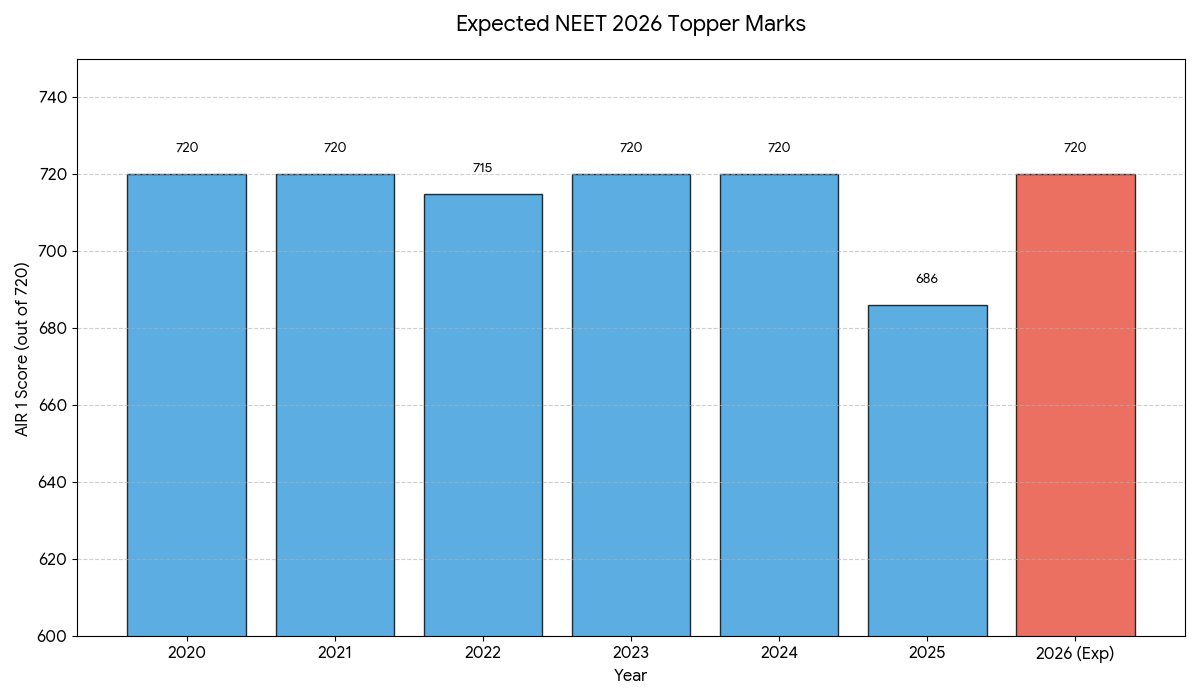 NEET 2026 Expected Topper Marks: Year-wise Trend