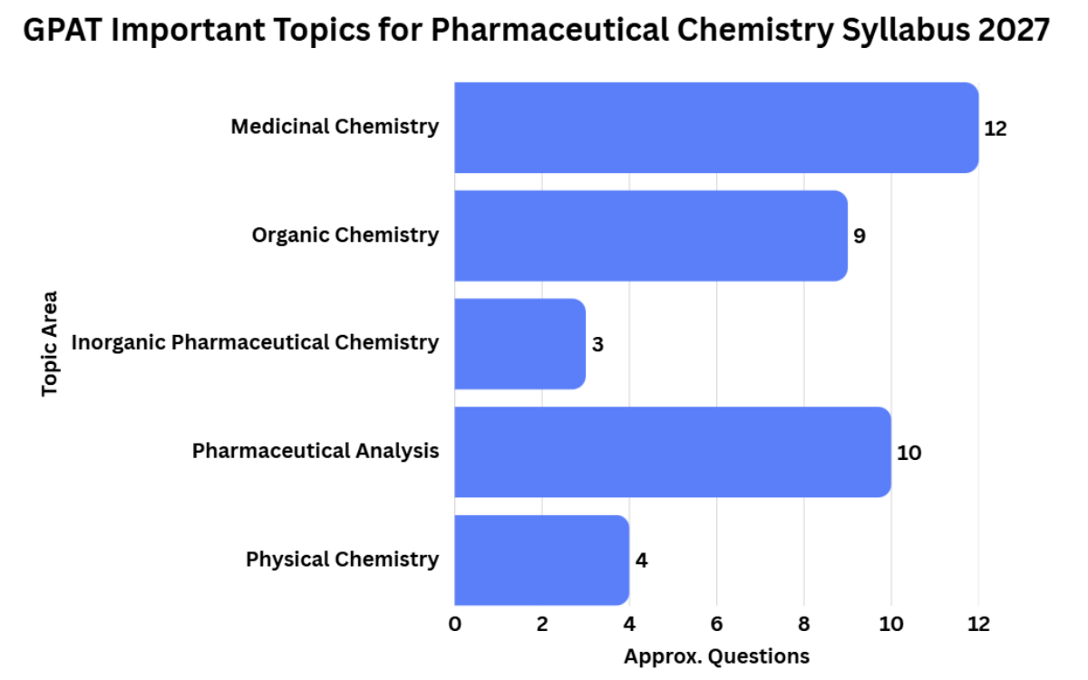 GPAT Pharmaceutical Chemistry Syllabus 2027: Important Topics Based on Trends