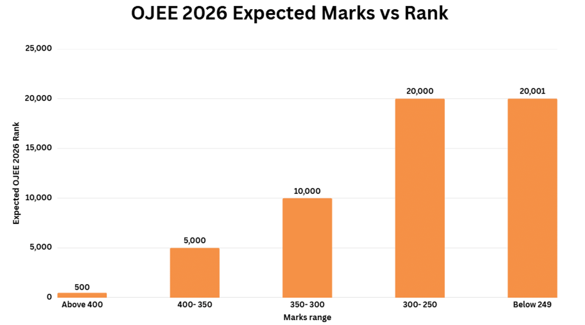 Expected OJEE 2026 Scorecard vs Rank Analysis
