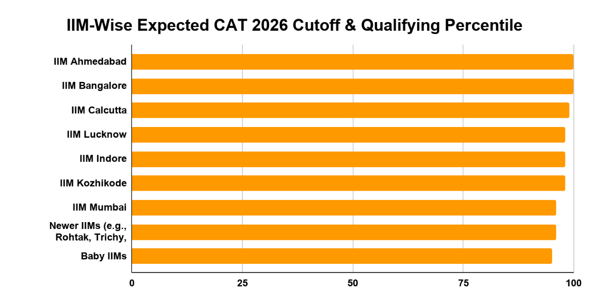 IIM-Wise Expected CAT 2026 Cutoff & Qualifying Percentile