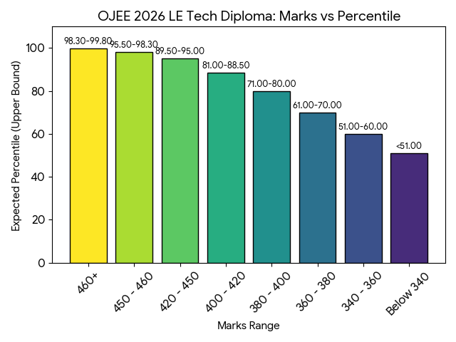 OJEE 2026 LE Tech Diploma 380 to 450 Marks: Marks vs Percentile