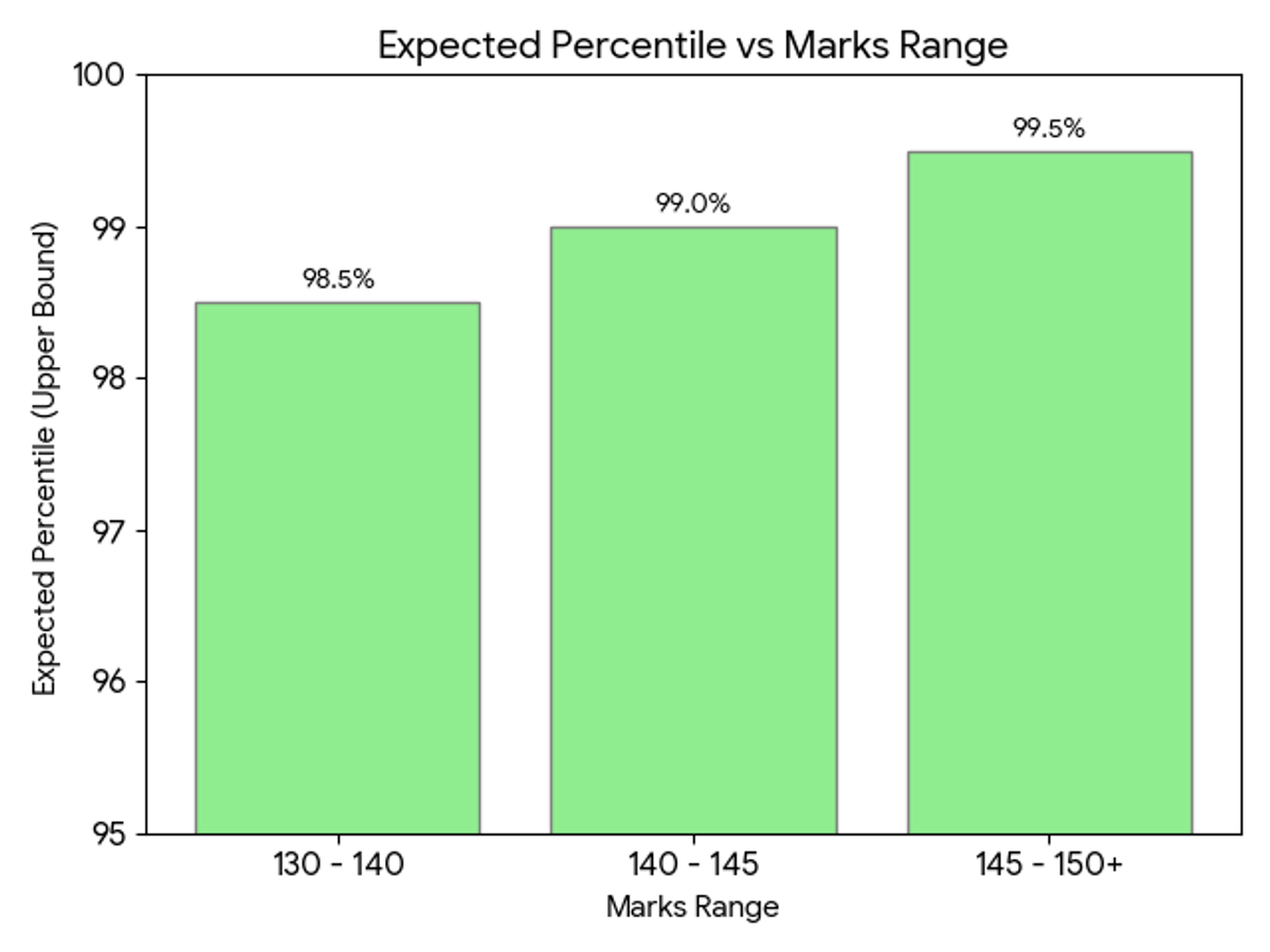 130-150 Marks vs Expected Percentile in April 22 Shift 1, MHT CET PCB 2026