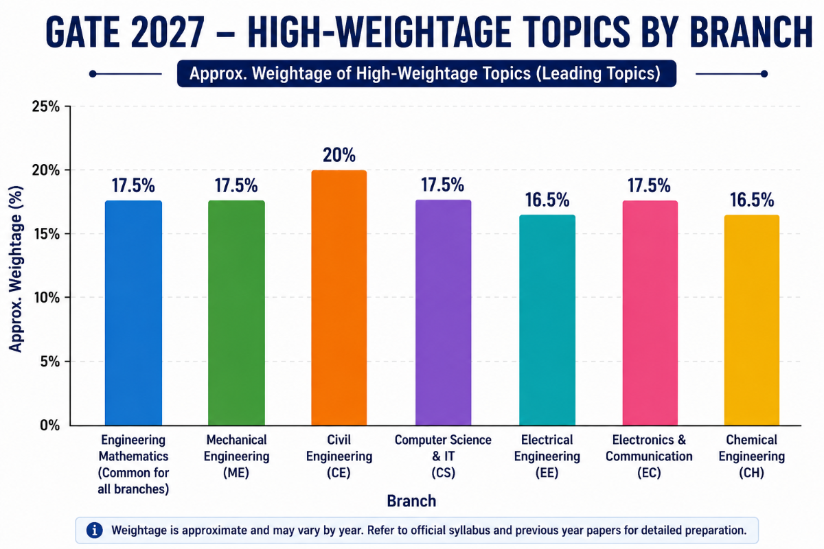 TS PGECET 2027 Syllabus: High Weightage Topics