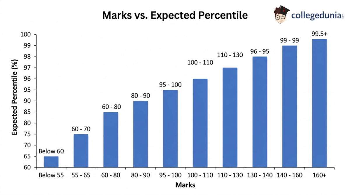 MHT CET 2026 PCM: Expected Marks vs Percentile