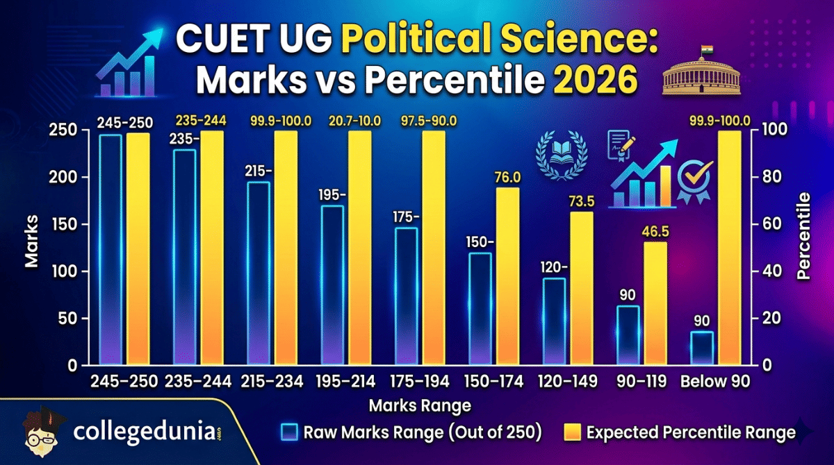 CUET UG Political Science: Marks vs Percentile 2026