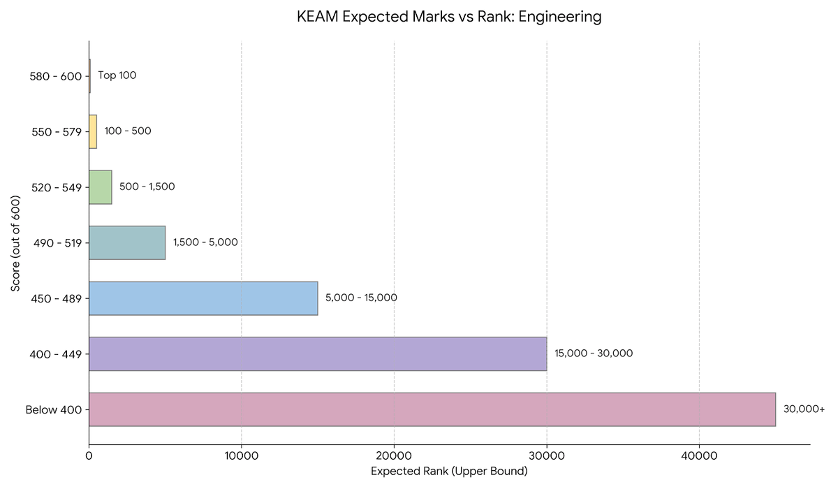 KEAM Expected Marks vs Rank: Engineering