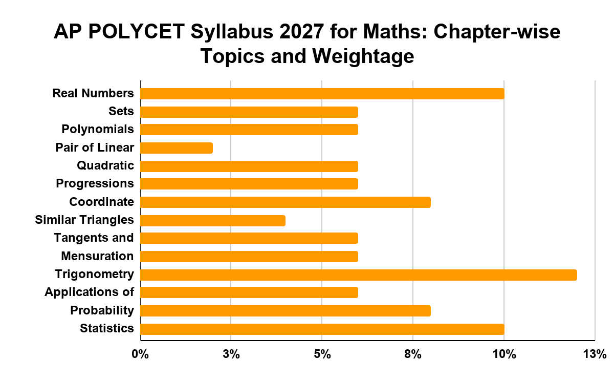 AP POLYCET Syllabus 2027 for Maths: Chapter-wise Topics and Weightage