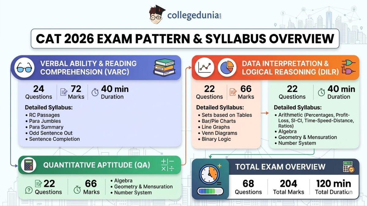 CAT 2026 Exam Pattern and Syllabus Overview