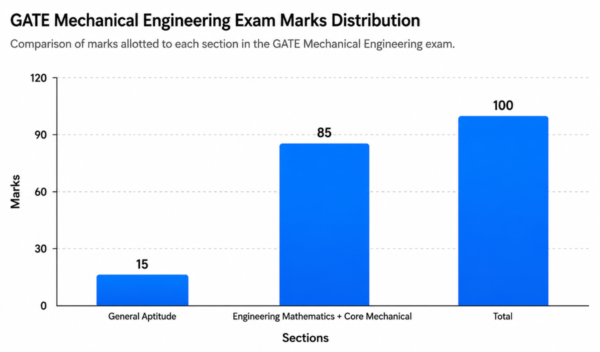 GATE ME 2027 Exam Pattern and Marks Distribution