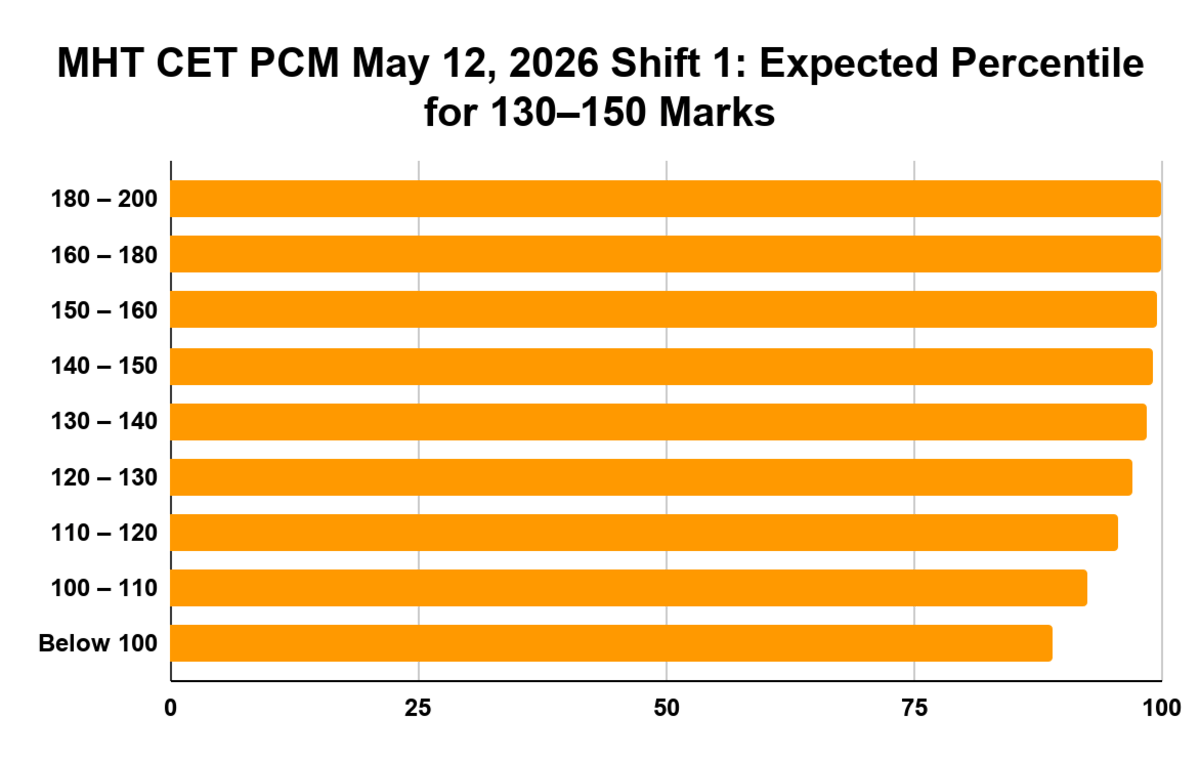 MHT CET PCM May 12, 2026 Shift 1: Expected Percentile for 130–150 Marks