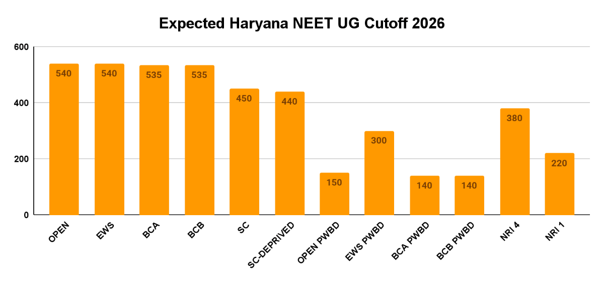 Expected Haryana NEET UG Cutoff 2026