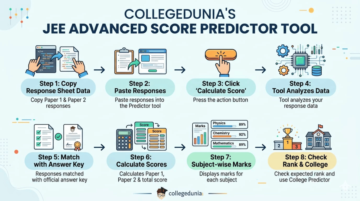 How to Use the JEE Advanced 2026 Score Predictor?