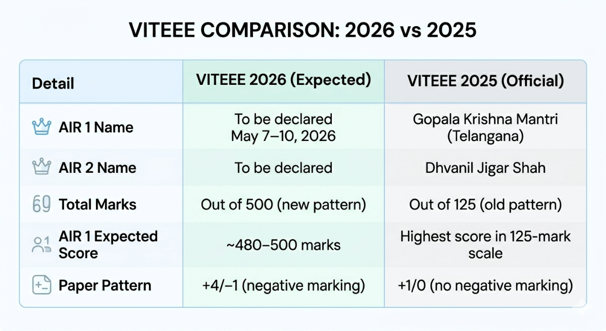 VITEEE 2026 AIR 1 Topper: Expected Profile
