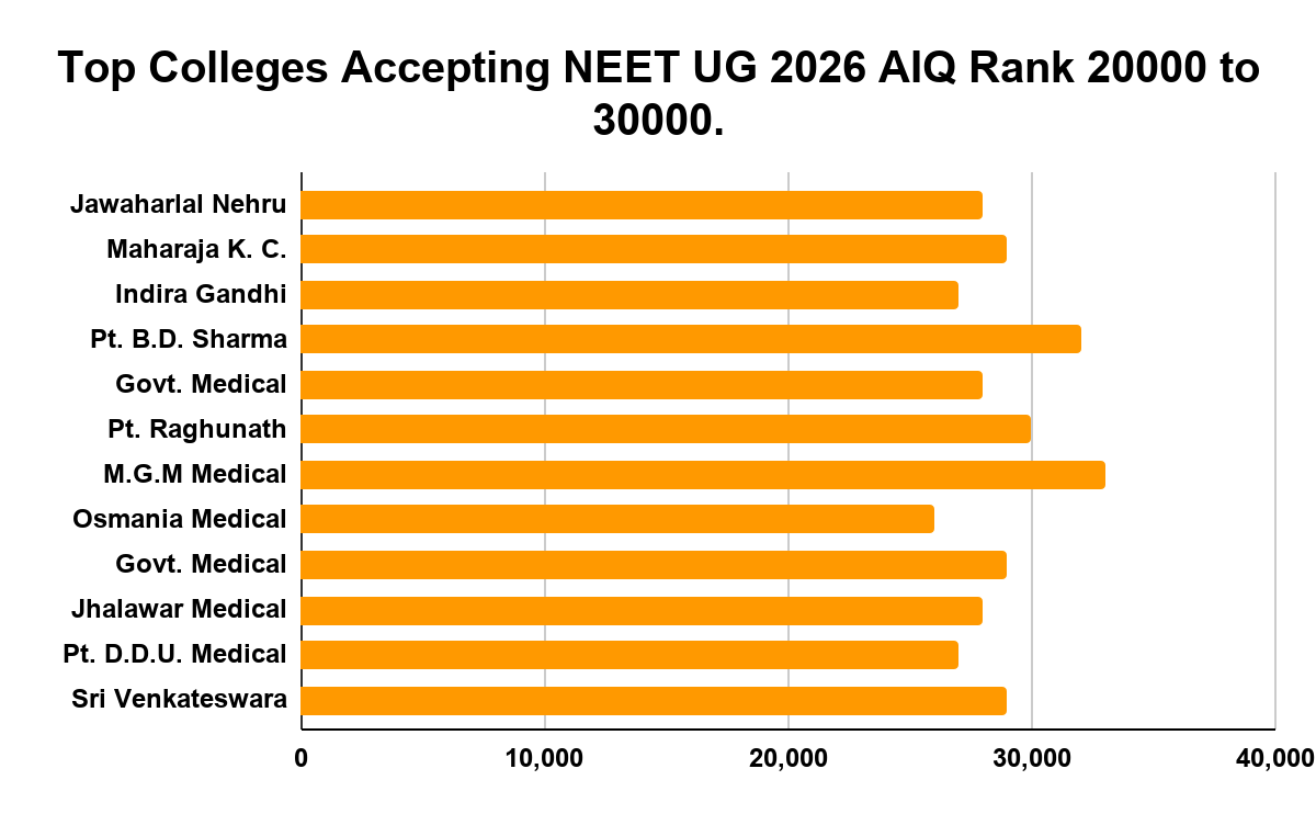 Top Colleges Accepting NEET UG 2026 AIQ Rank 20000 to 30000
