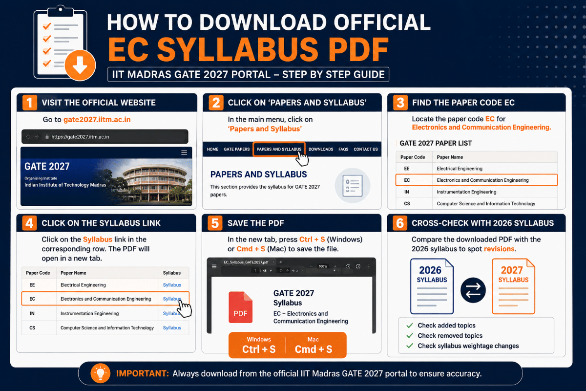 How to Download GATE ECE Syllabus 2027 PDF
