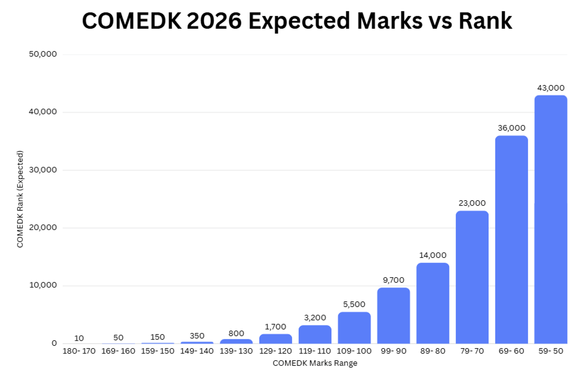COMEDK 2026 Expected Marks vs Rank 