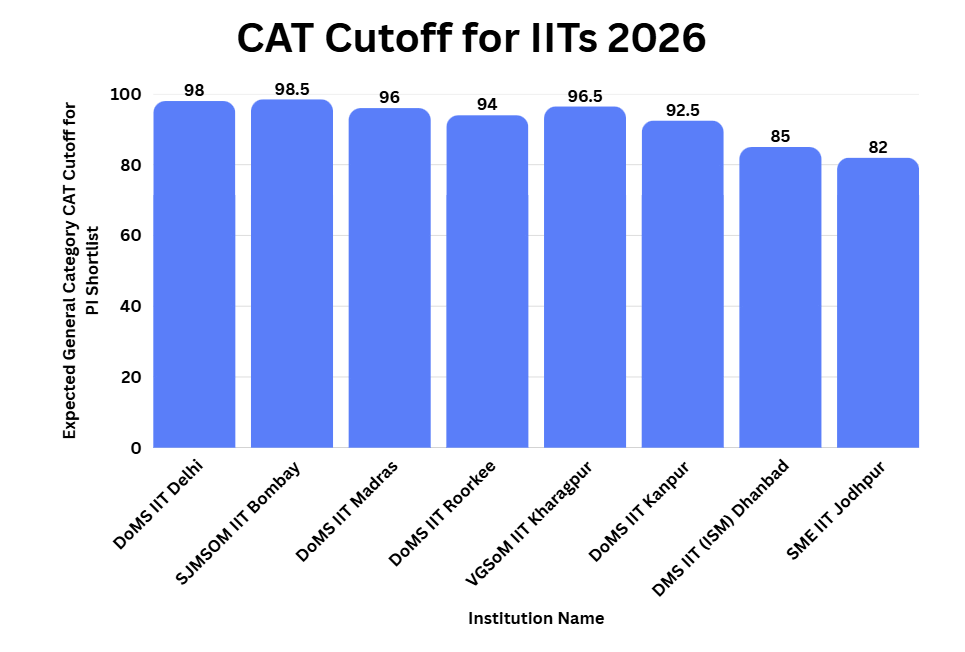 CAT Cutoff for IITs 2026 (Expected)