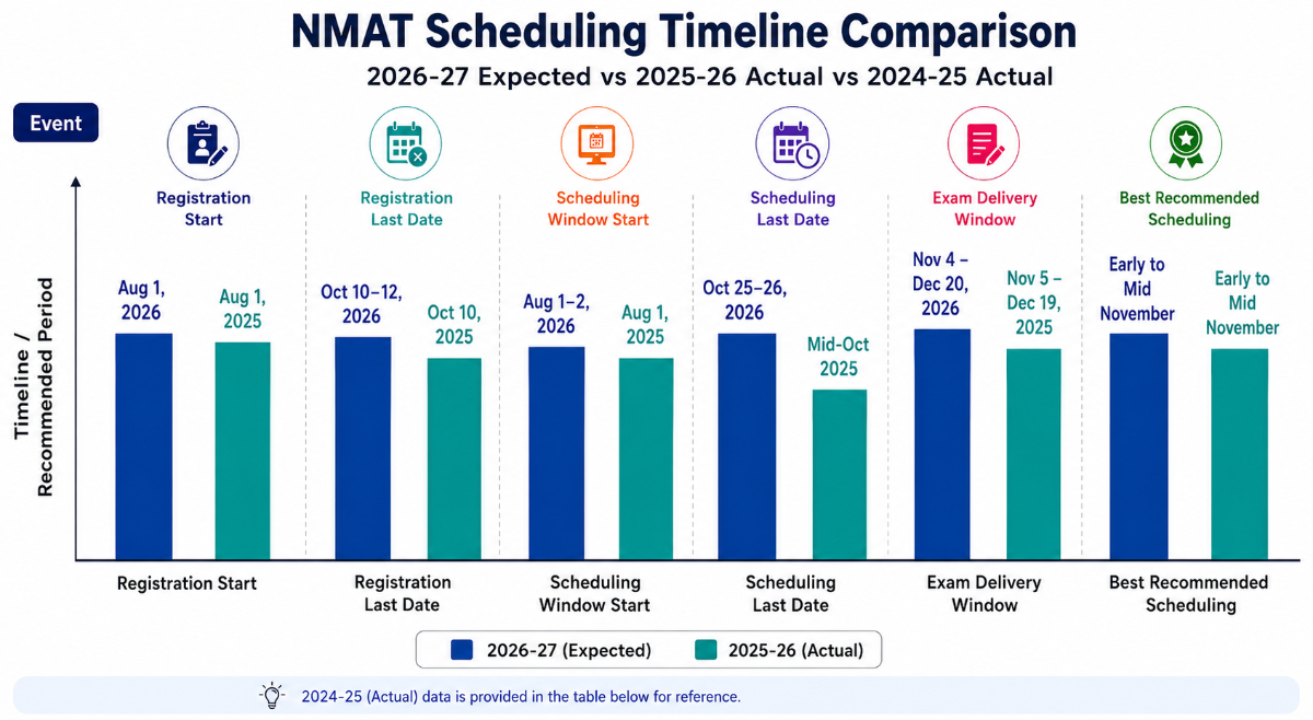 NMAT Scheduling 2026: Important Dates & Trends from 2025 and Previous Years