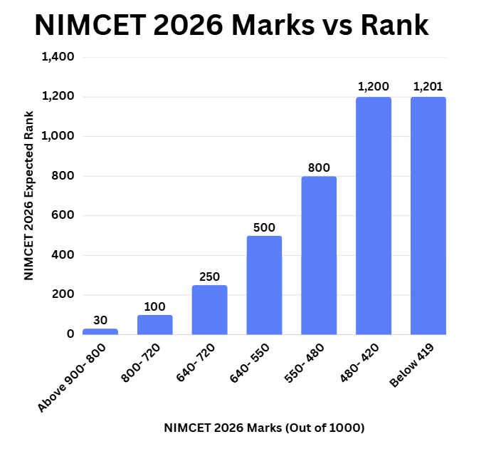 NIMCET 2026 Marks vs Rank vs College Options 