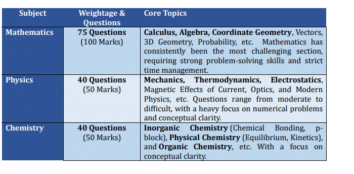WBJEE 2026: Understanding the Exam Pattern 