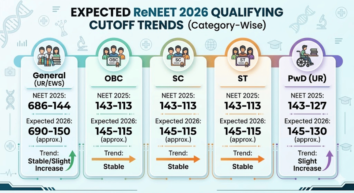 Expected ReNEET 2026 Qualifying Cutoff Trends