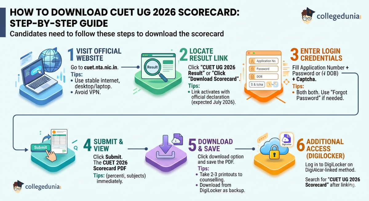 How to Download CUET UG 2026 Scorecard?