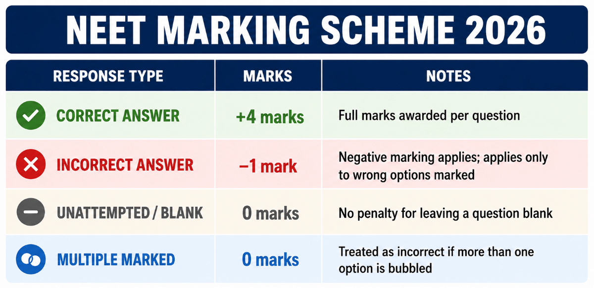 Understanding the NEET 2026 Marking Scheme