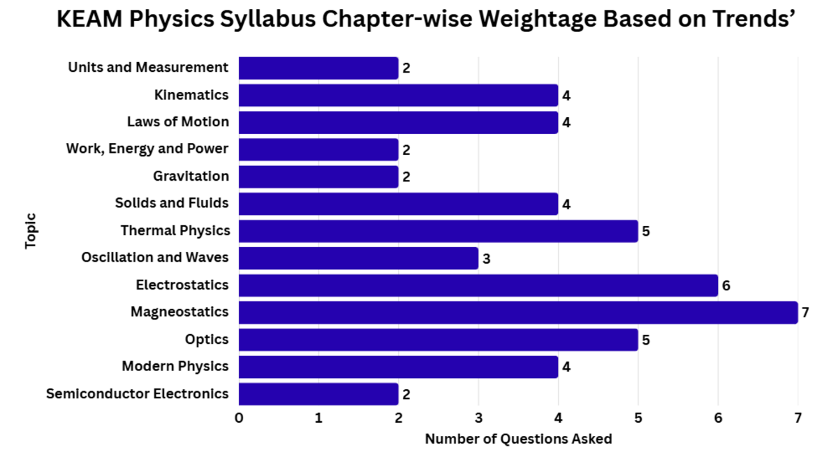 KEAM Physics Syllabus Chapter-wise Weightage Based on Trends