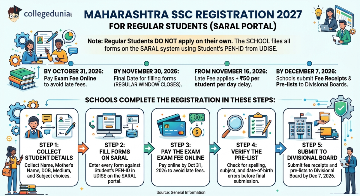 Maharashtra SSC Registration 2027 for Regular Students (SARAL Portal)