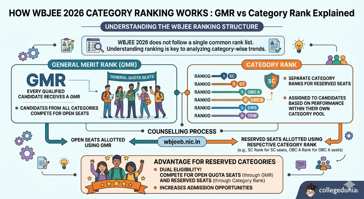 How WBJEE 2026 Category Ranking Works : GMR vs Category Rank Explained