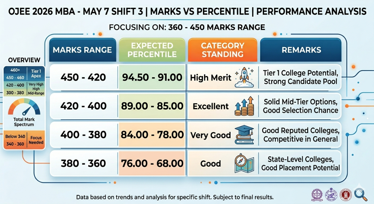 OJEE 2026 MBA Shift 3 360 to 450 Marks: Marks vs Percentile
