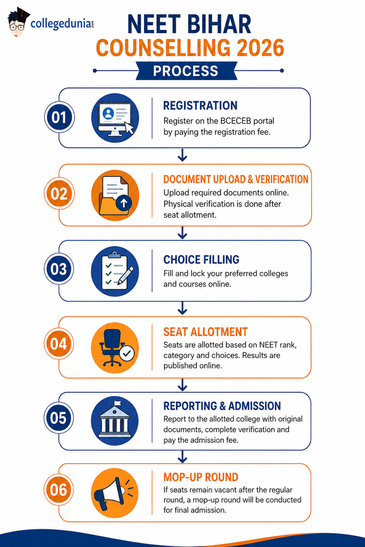NEET Bihar Counselling NEET UG 2026 Process