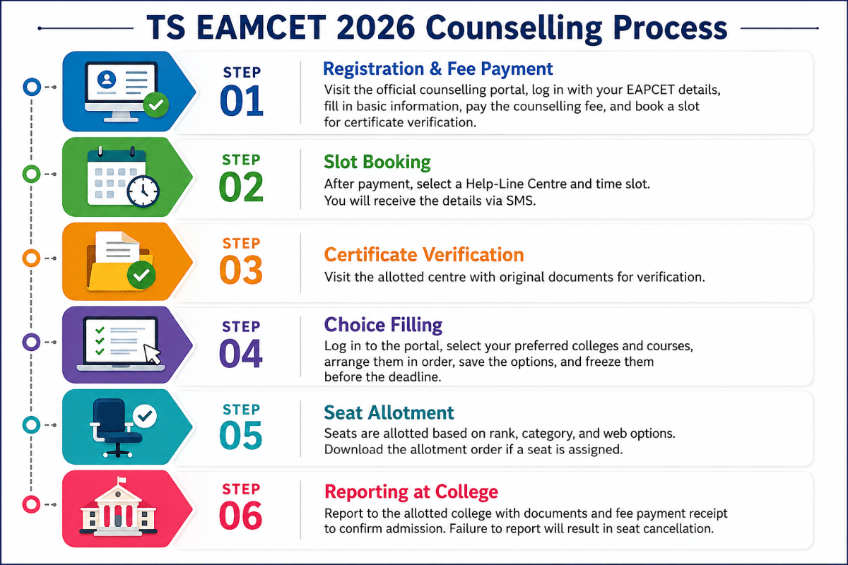 TS EAMCET 2026 Counselling Process