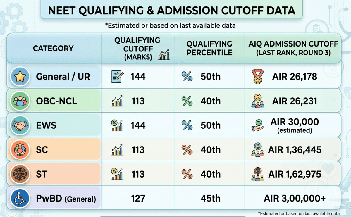 NEET 2025 Qualifying Cut Off vs Admission Cut Off: Key Difference