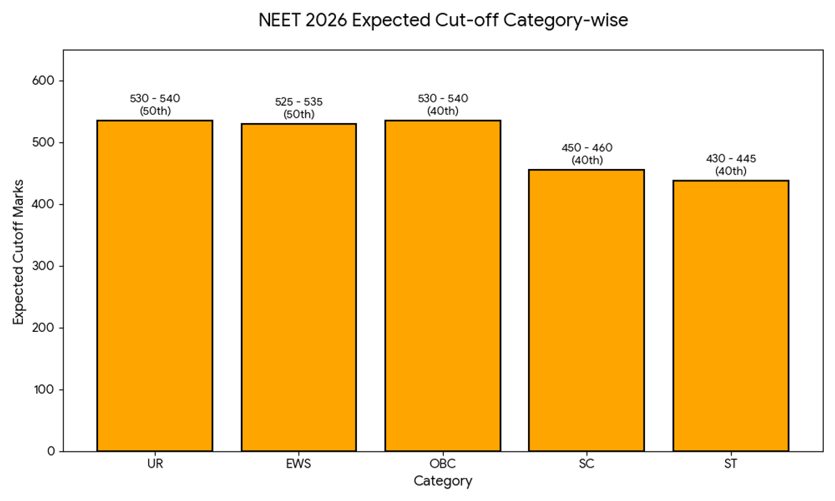 NEET 2026 Expected Cut-off Category-wise
