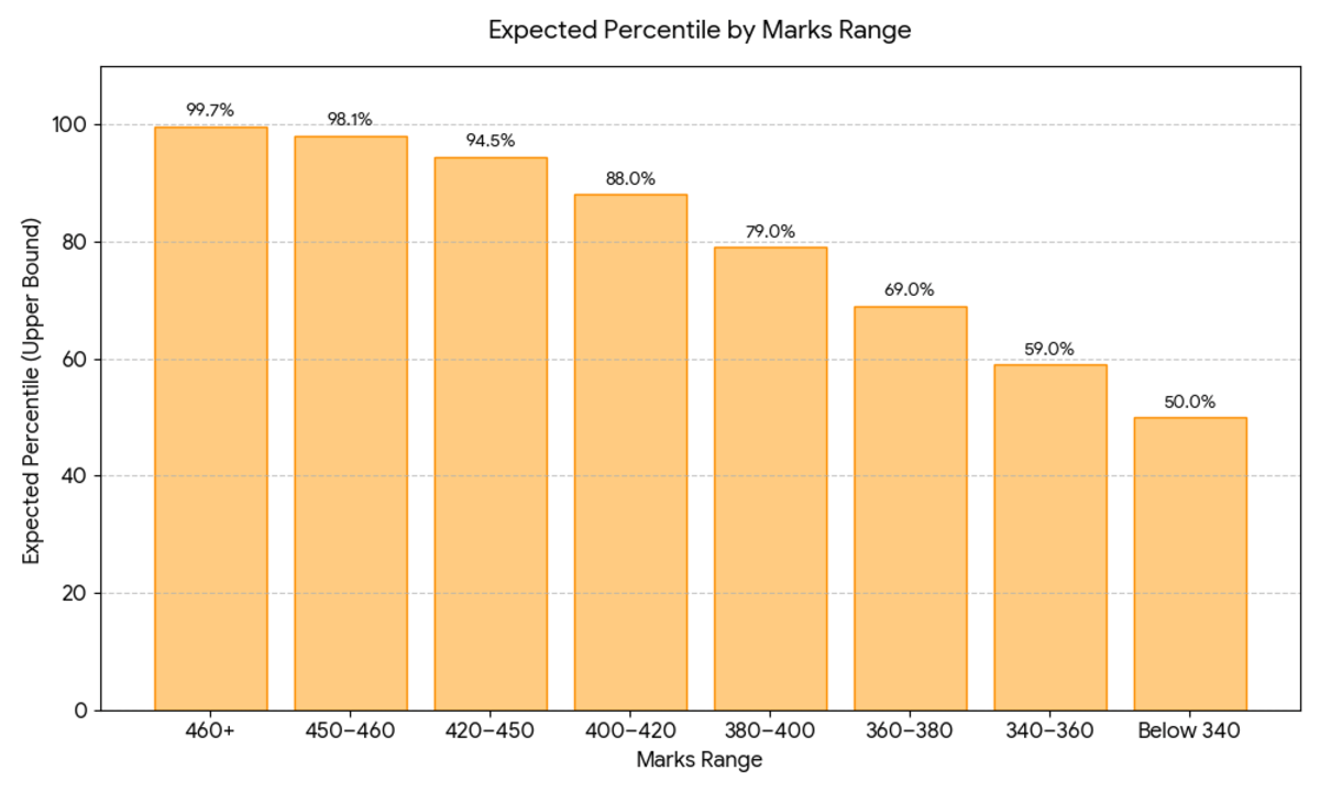 OJEE 2026 LE Tech Diploma 380 to 450 Marks: Marks vs Percentile