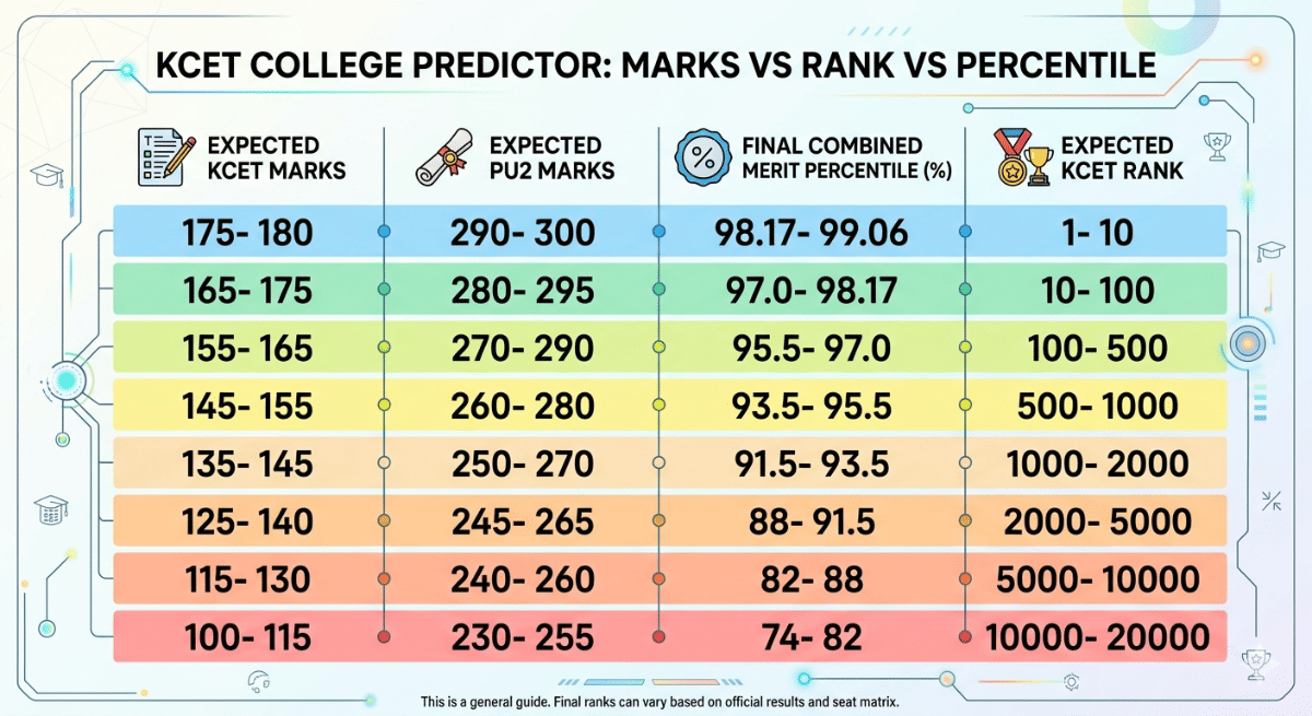 KCET College Predictor: Marks vs Rank vs Percentile