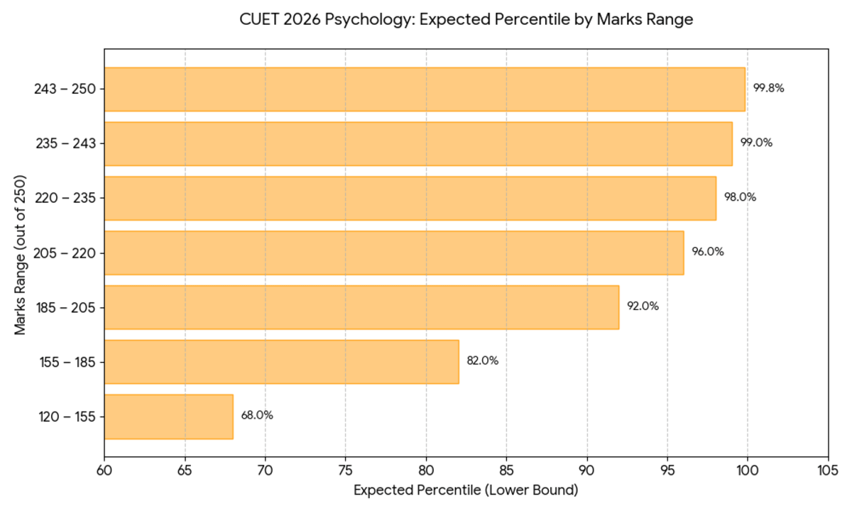 CUET UG Psychology 2026: Marks vs Percentile