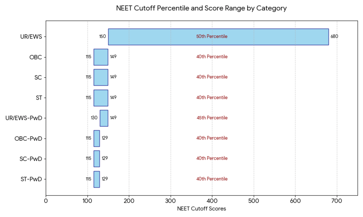 Andhra Pradesh NEET Cutoff 2026: Qualifying Percentile & Expected Cutoff Scores