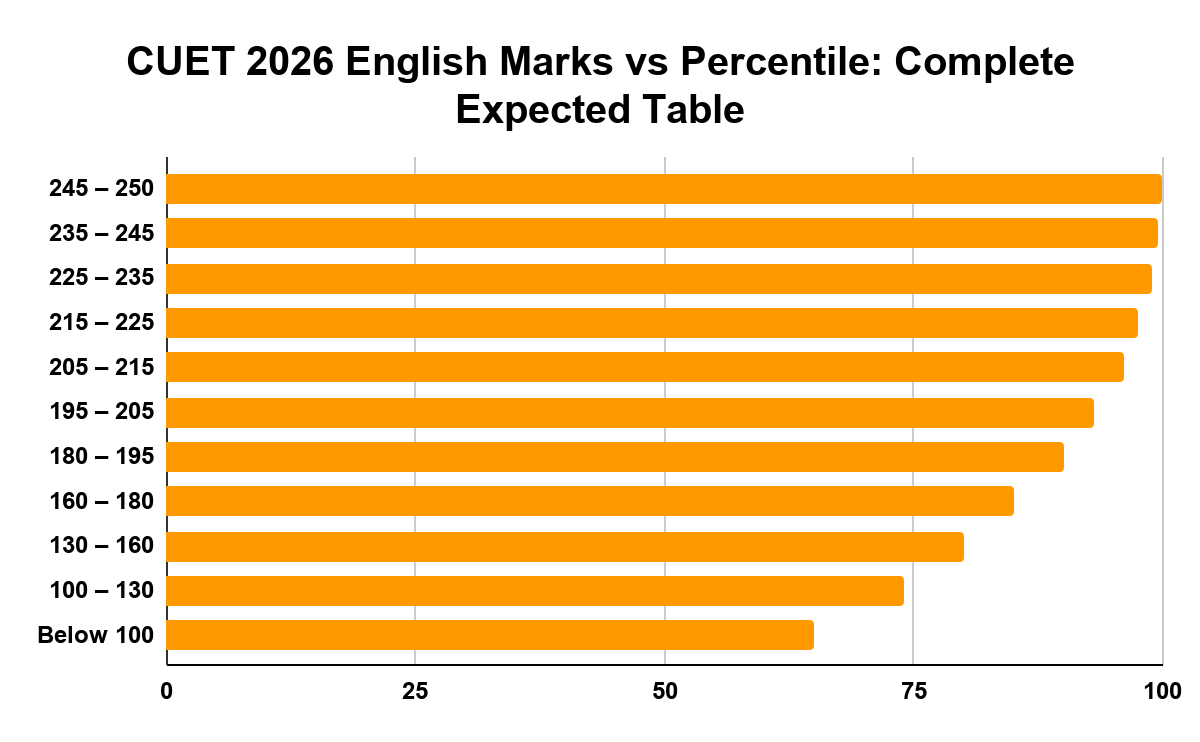 CUET 2026 English Marks vs Percentile: Complete Expected Table