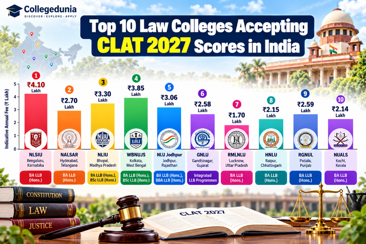 Top 10 Law Colleges Accepting CLAT 2027 Scores in India