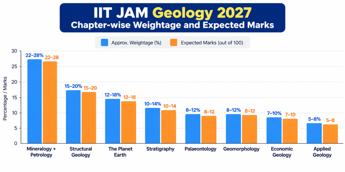 IIT JAM Geology Syllabus 2027: Chapter-Wise Weightage