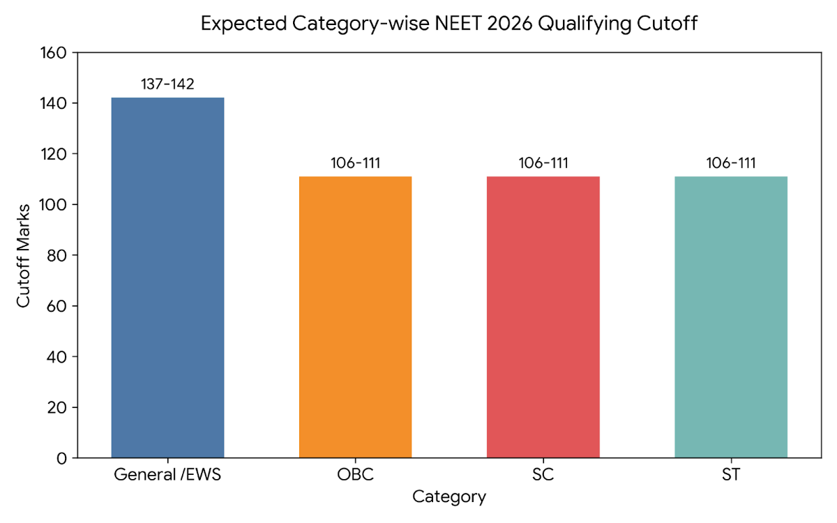 NEET 2026 Expected Cutoff: Category-wise Qualifying Marks
