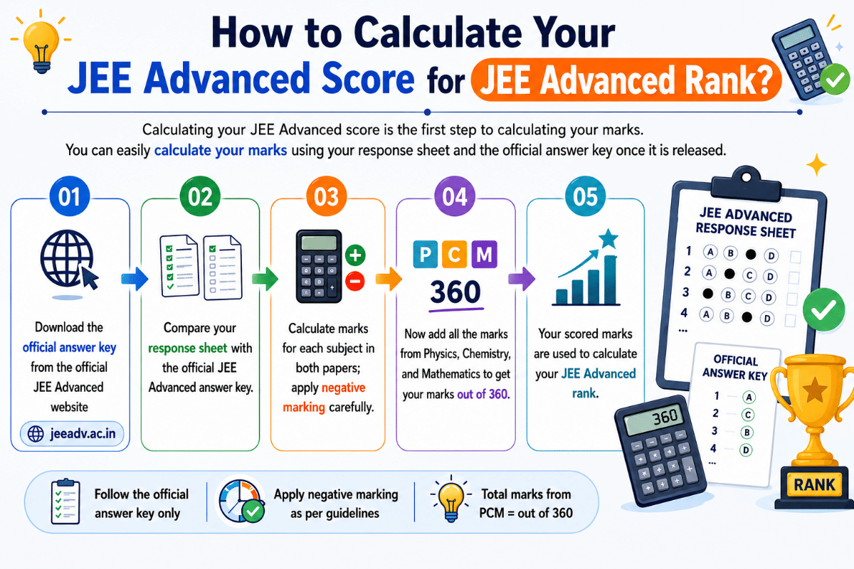 How to Calculate Your Score for JEE Advanced Rank?