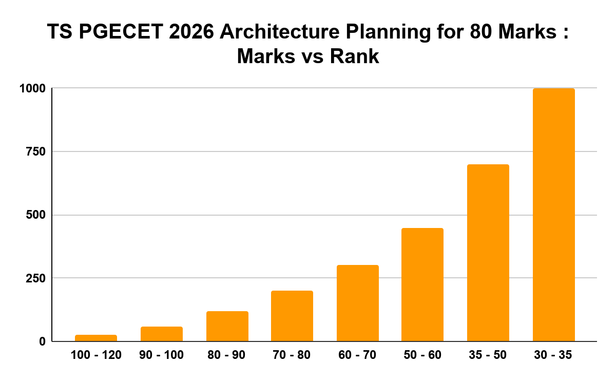 TS PGECET 2026 Architecture Planning for 80 Marks: Marks vs Rank