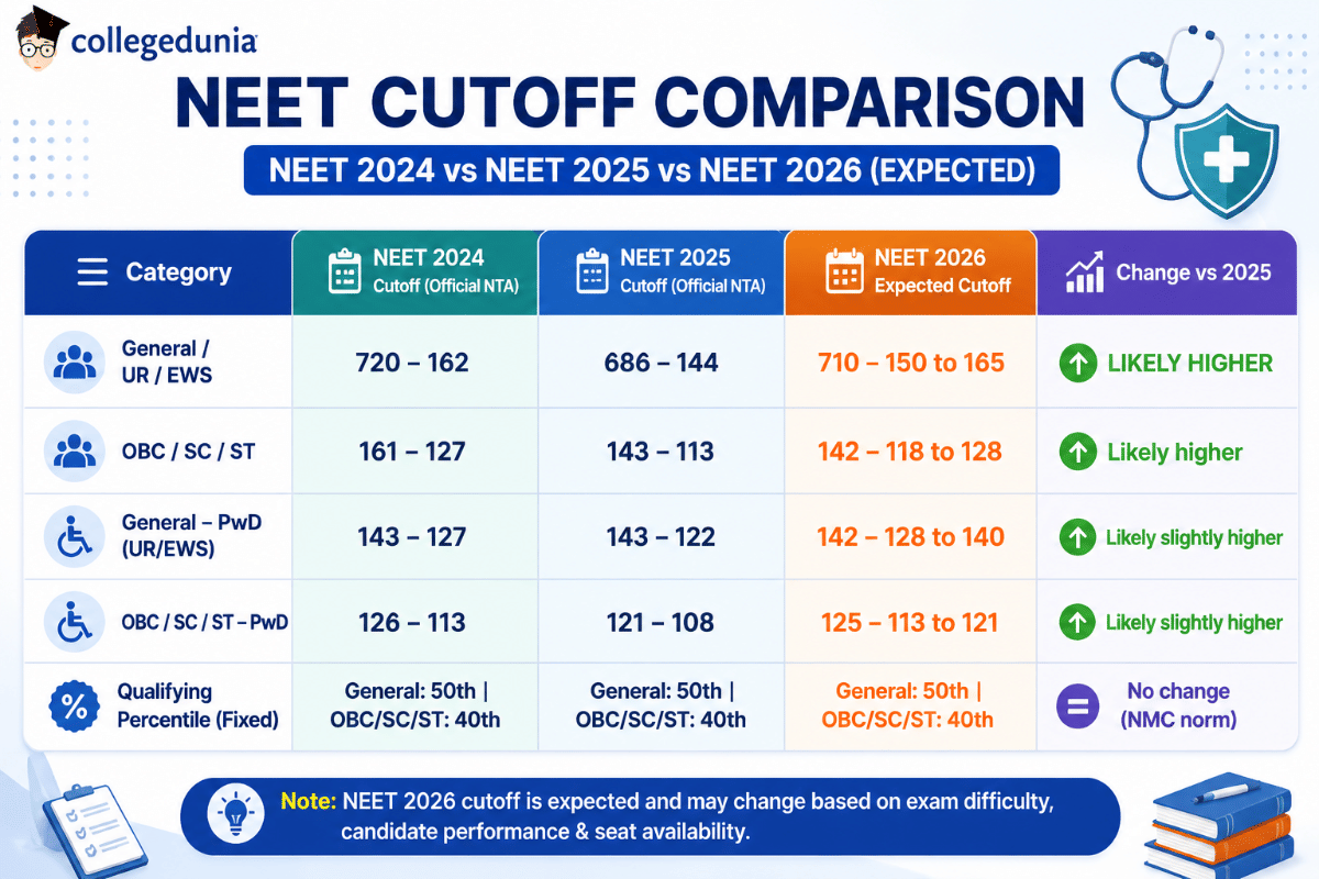 NEET 2026 vs 2025 Cutoff: Official Data & Key Comparison