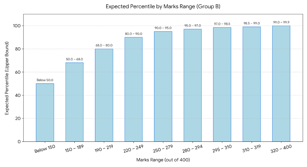 JEECUP 2026 300 Marks in Agriculture Engineering: Marks vs Percentile