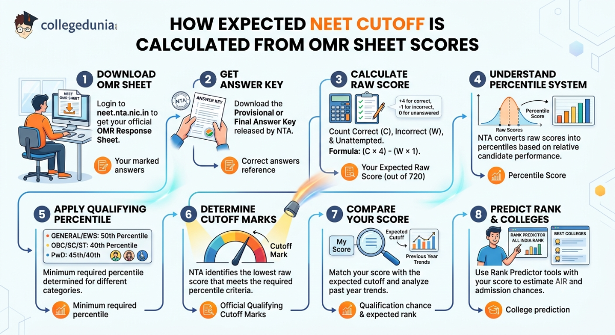 How Expected Cutoff is Calculated from OMR Sheet Scores